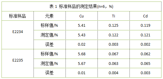 表1 標準樣品的測定結果(n=6，%)
