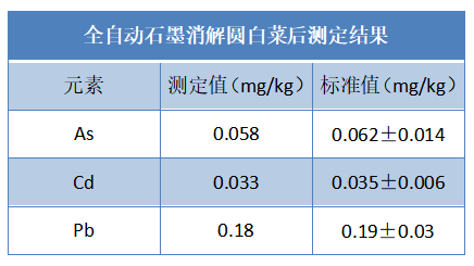 全自動石墨消解圓白菜后測定結果