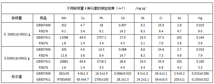 不同稱樣量8種元素的測定結果