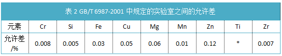 表2規定的實驗室之間的允許差