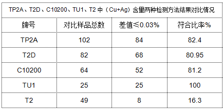 表4 TP2A、T2D、C10200、TU1、T2中（Cu+Ag）含量兩種檢測方法結(jié)果對比情況