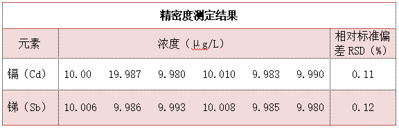 精密度測(cè)定結(jié)果